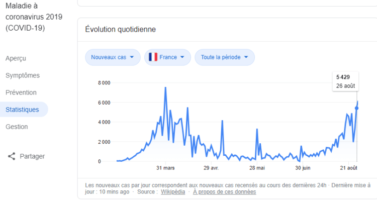 Graphique du nombre de cas de Covid en France au 28/08/2020.
