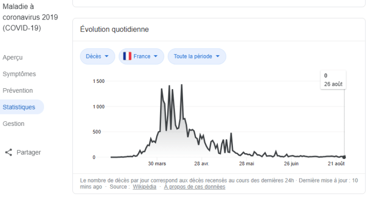 Graphique du nombre de décès causés par le Covid en France au 28/08/2020. (source Google)