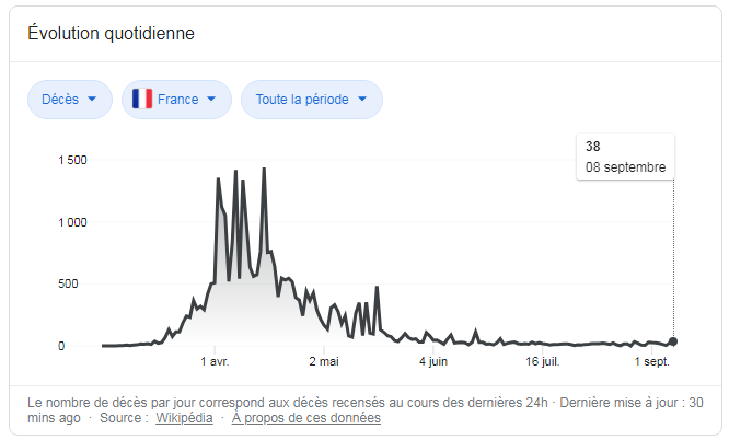 Graphique du nombre de décès causés par le Covid en France au 09/09/2020. (source Google)